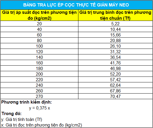 Bảng quy đổi lực ép cọc là các thông số được tính toán chi tiết